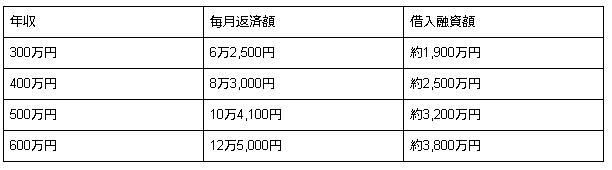 住宅ローンの返済額計算方法。シミュレーションもご紹介